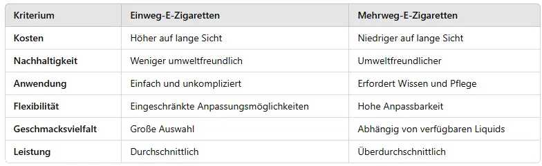 Vergleichstabelle zwischen Einweg-E-Zigaretten und Mehrweg-E-Zigaretten: Kriterien wie Kosten, Nachhaltigkeit, Anwendung, Flexibilität, Geschmacksvielfalt und Leistung werden gegenübergestellt, um die Unterschiede und Vor- sowie Nachteile beider E-Zigaretten-Typen aufzuzeigen